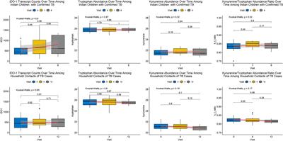 The Kynurenine/Tryptophan Ratio Is a Sensitive Biomarker for the Diagnosis of Pediatric Tuberculosis Among Indian Children